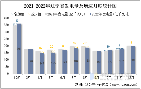 2021-2022年辽宁省发电量及增速月度统计图