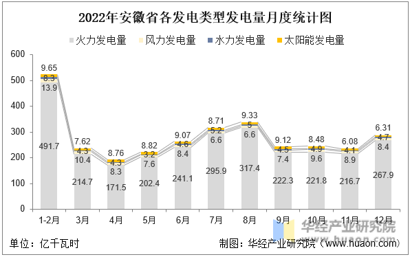 2022年安徽省各发电类型发电量月度统计图