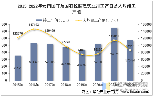 2015-2022年云南国有及国有控股建筑业竣工产值及人均竣工产值