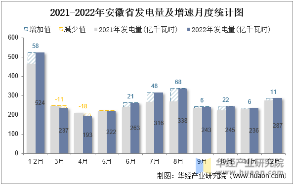 2021-2022年安徽省发电量及增速月度统计图