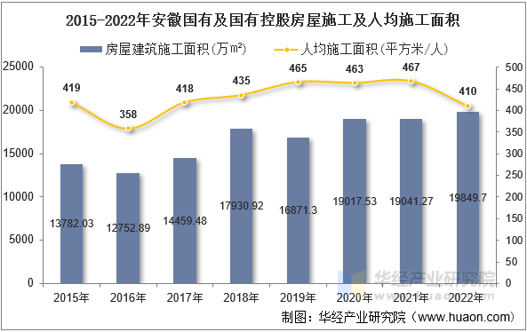 2015-2022年安徽国有及国有控股房屋施工及人均施工面积