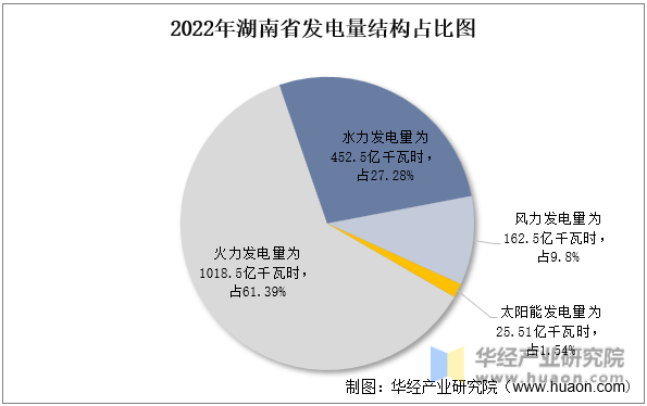 2022年湖南省发电量结构占比图