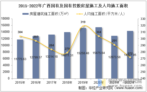 2015-2022年广西国有及国有控股房屋施工及人均施工面积