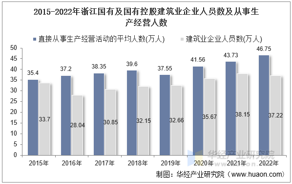 2015-2022年浙江国有及国有控股建筑业企业人员数及从事生产经营人数