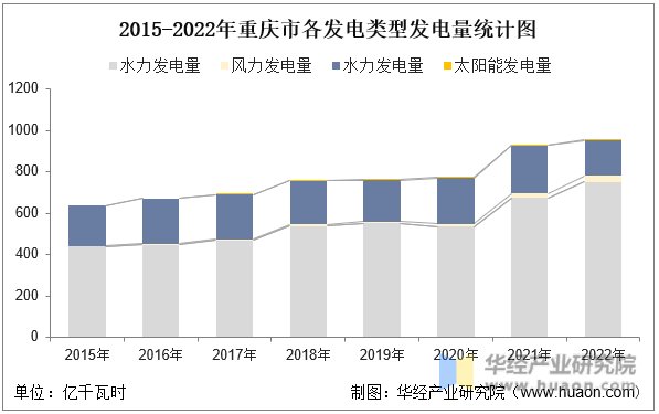 2015-2022年重庆市各发电类型发电量统计图
