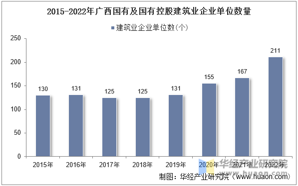 2015-2022年广西国有及国有控股建筑业企业单位数量