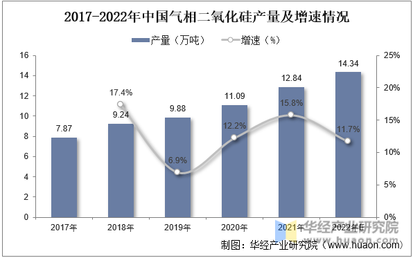 2017-2022年中国气相二氧化硅产量及增速情况