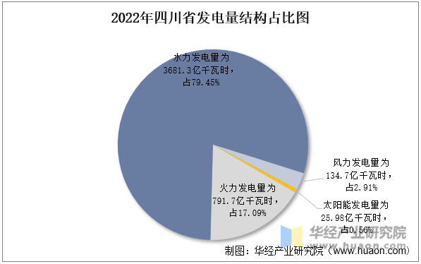 2022年四川省发电量结构占比图