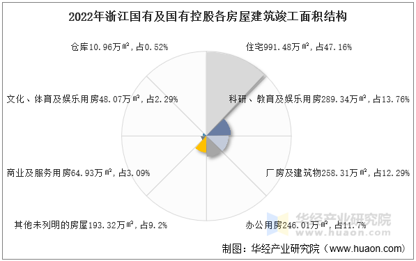 2022年浙江国有及国有控股各房屋建筑竣工面积结构