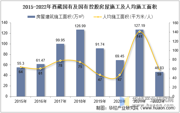 2015-2022年西藏国有及国有控股房屋施工及人均施工面积