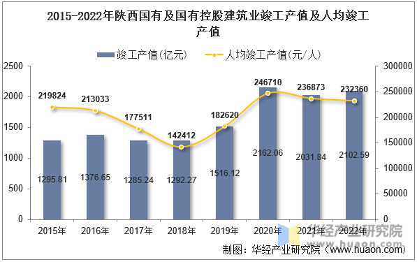 2015-2022年陕西国有及国有控股建筑业竣工产值及人均竣工产值