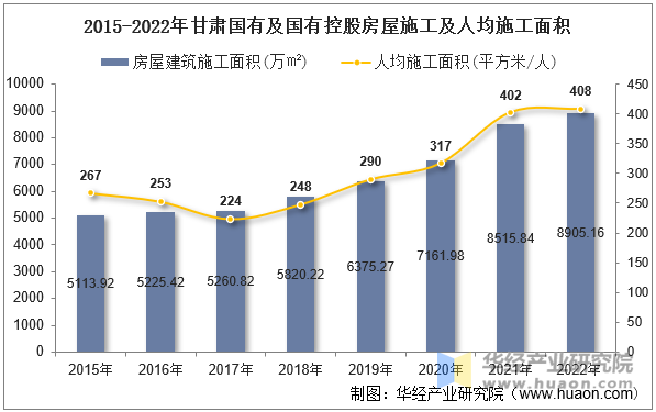 2015-2022年甘肃国有及国有控股房屋施工及人均施工面积