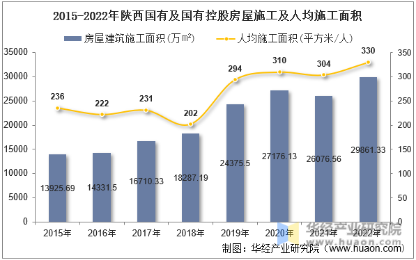 2015-2022年陕西国有及国有控股房屋施工及人均施工面积