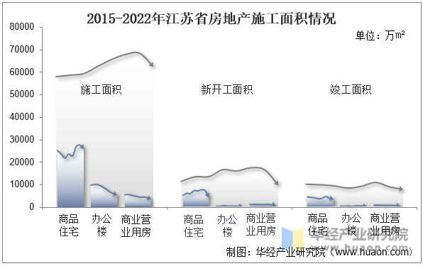 2015-2022年江苏省房地产施工面积情况