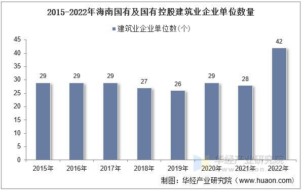 2015-2022年海南国有及国有控股建筑业企业单位数量