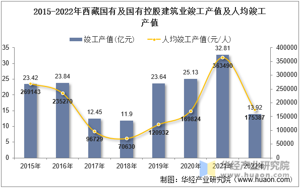 2015-2022年西藏国有及国有控股建筑业竣工产值及人均竣工产值