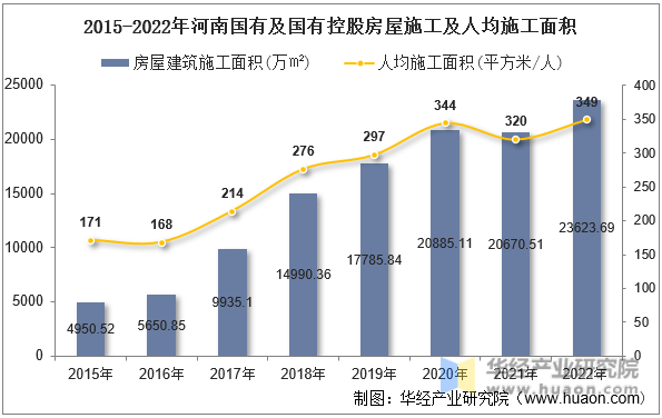 2015-2022年河南国有及国有控股房屋施工及人均施工面积