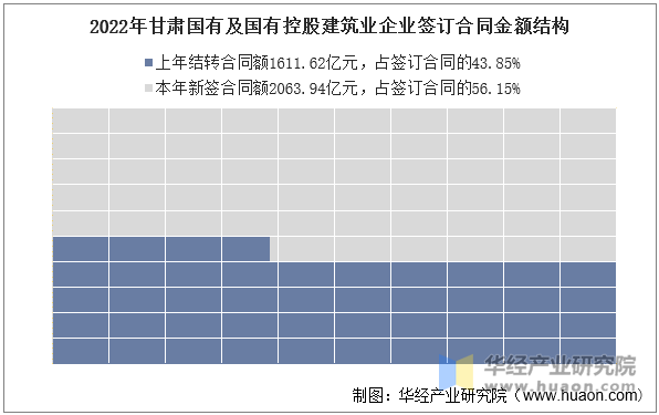 2022年甘肃国有及国有控股建筑业企业签订合同金额结构