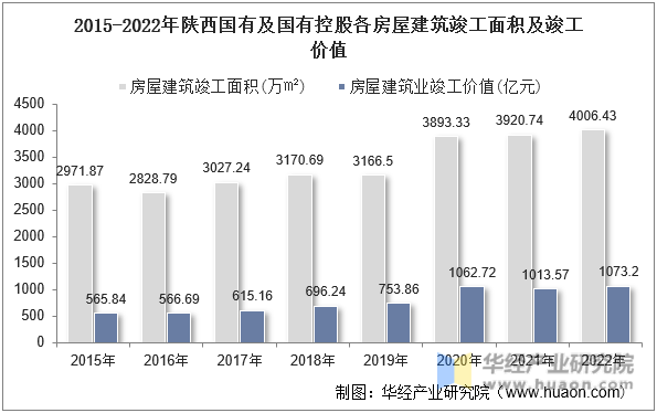 2015-2022年陕西国有及国有控股各房屋建筑竣工面积及竣工价值