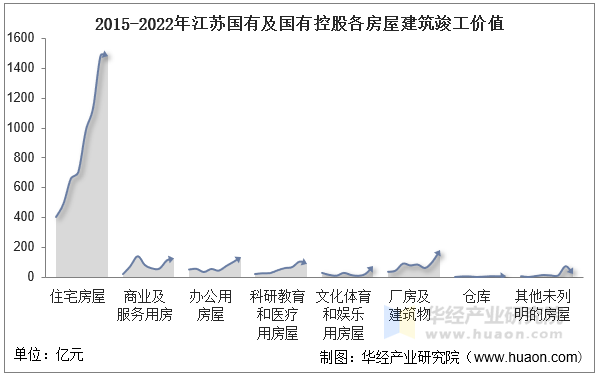 2015-2022年江苏国有及国有控股各房屋建筑竣工价值