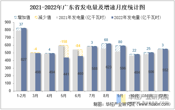 2021-2022年广东省发电量及增速月度统计图
