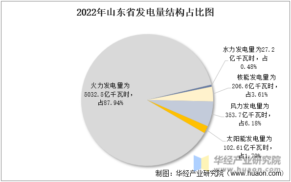 2022年山东省发电量结构占比图