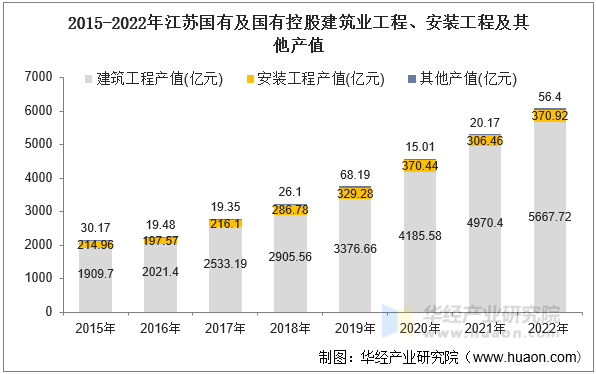 2015-2022年江苏国有及国有控股建筑业工程、安装工程及其他产值