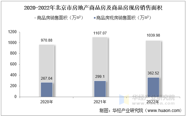 2020-2022年北京市房地产商品房及商品房现房销售面积