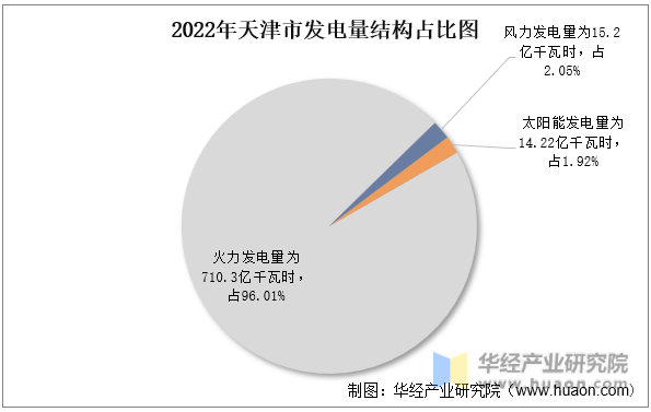 2022年天津市发电量结构占比图