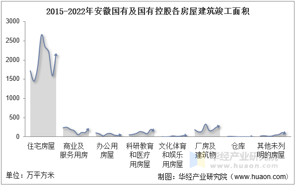 2015-2022年安徽国有及国有控股各房屋建筑竣工面积