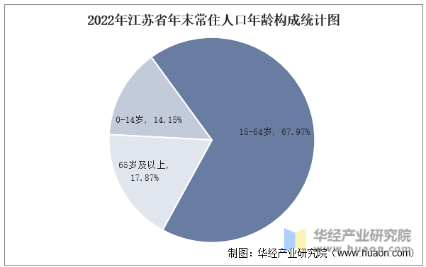 2022年江苏省年末常住人口年龄构成统计图