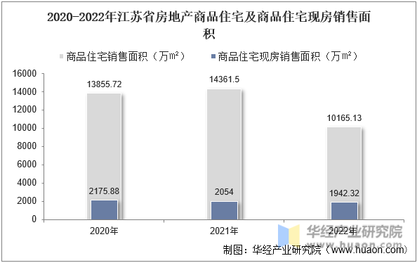 2020-2022年江苏省房地产商品住宅及商品住宅现房销售面积