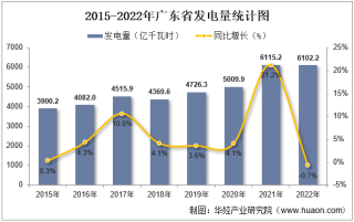 2022年广东省发电量及发电结构统计分析