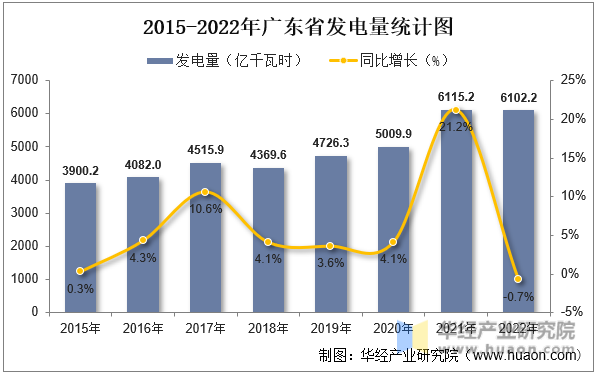 2015-2022年广东省发电量统计图