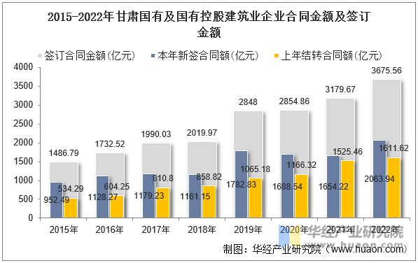 2015-2022年甘肃国有及国有控股建筑业企业合同金额及签订金额