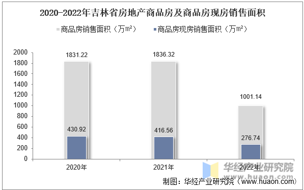 2020-2022年吉林省房地产商品房及商品房现房销售面积