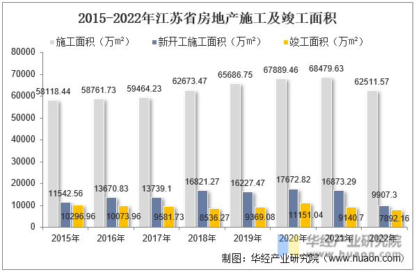 2015-2022年江苏省房地产施工及竣工面积