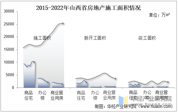 2015-2022年山西省房地产施工面积情况