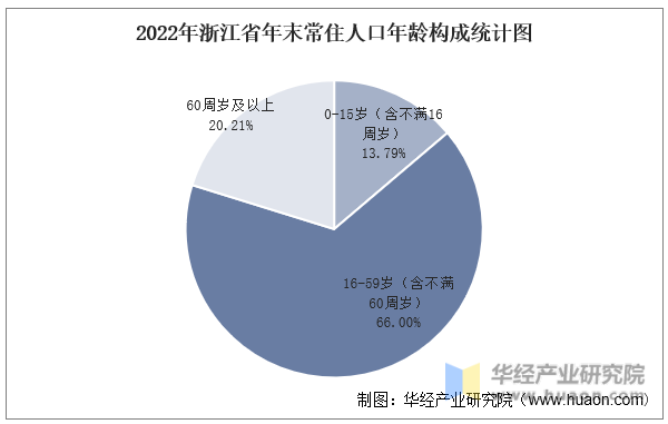 2022年浙江省年末常住人口年龄构成统计图