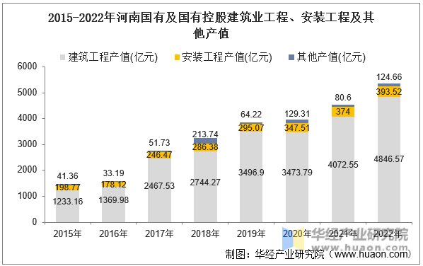 2015-2022年河南国有及国有控股建筑业工程、安装工程及其他产值