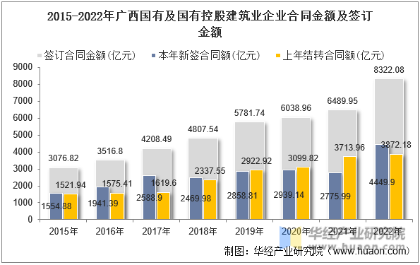 2015-2022年广西国有及国有控股建筑业企业合同金额及签订金额