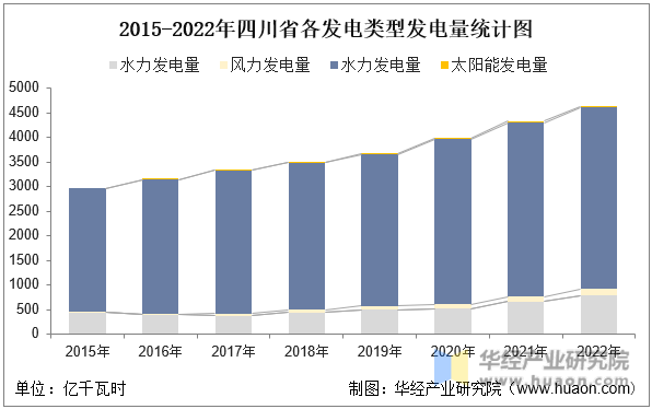 2015-2022年四川省各发电类型发电量统计图