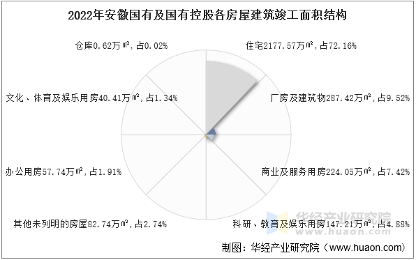 2022年安徽国有及国有控股各房屋建筑竣工面积结构