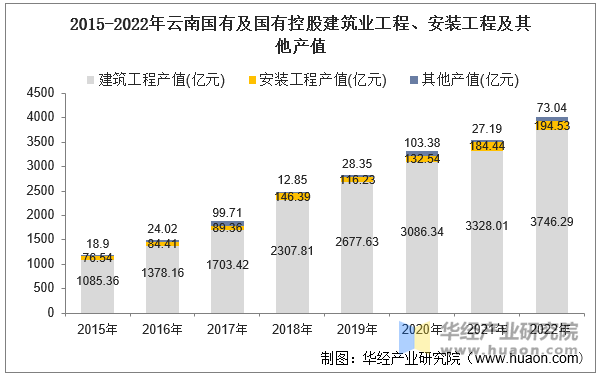 2015-2022年云南国有及国有控股建筑业工程、安装工程及其他产值