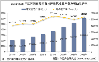 2022年江苏省国有及国有控股建筑业企业总产值、企业概况及各产业竣工情况统计分析