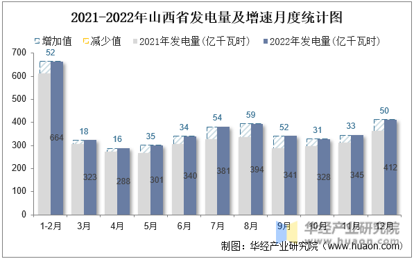 2021-2022年山西省发电量及增速月度统计图