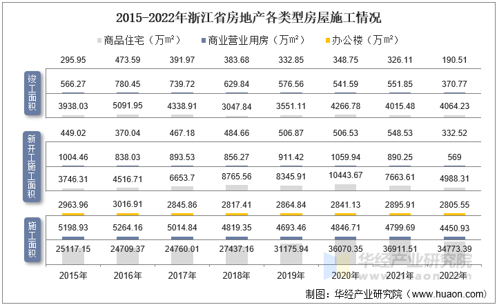 2015-2022年浙江省房地产各类型房屋施工情况