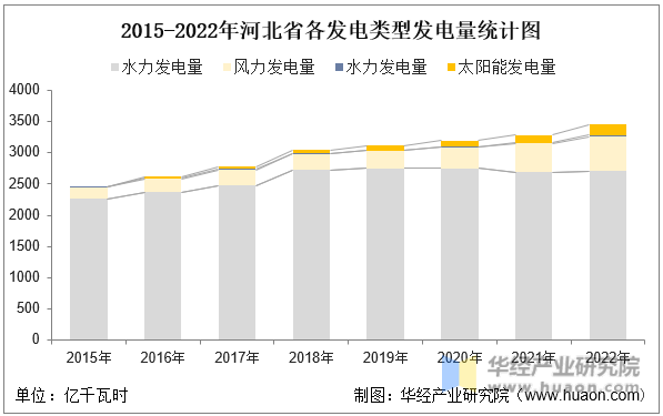 2015-2022年河北省各发电类型发电量统计图