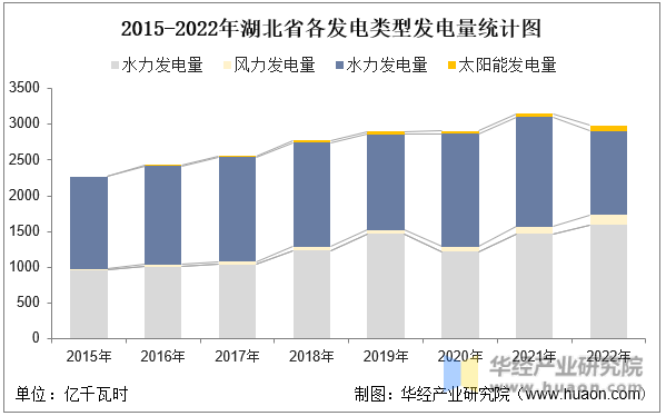 2015-2022年湖北省各发电类型发电量统计图