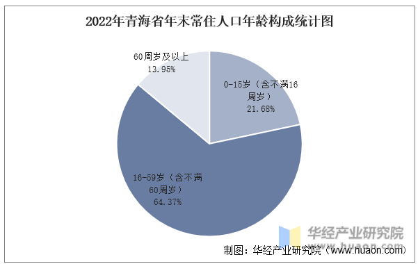 2022年青海省年末常住人口年龄构成统计图